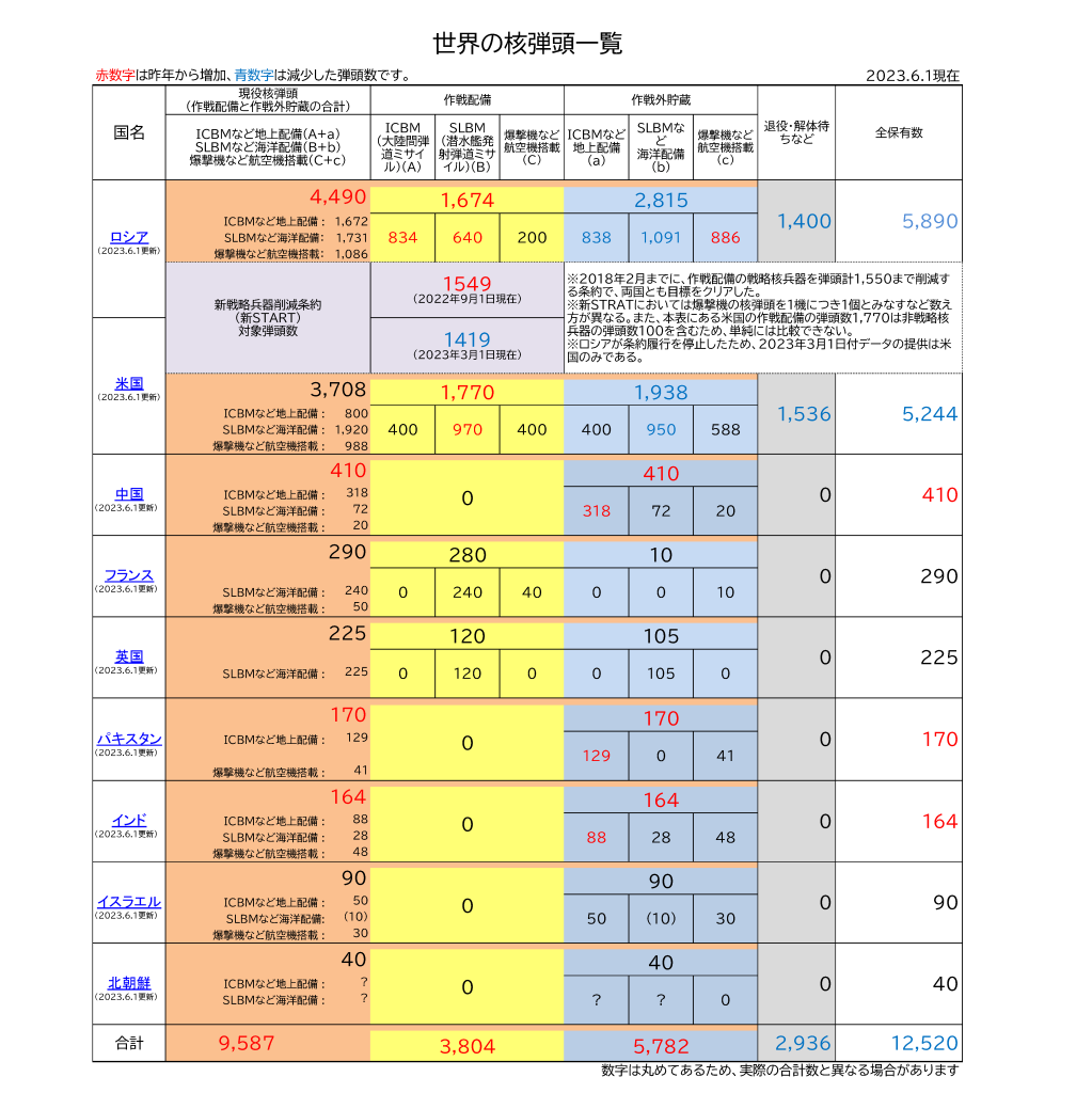 Global lists of Nuclear Warheads