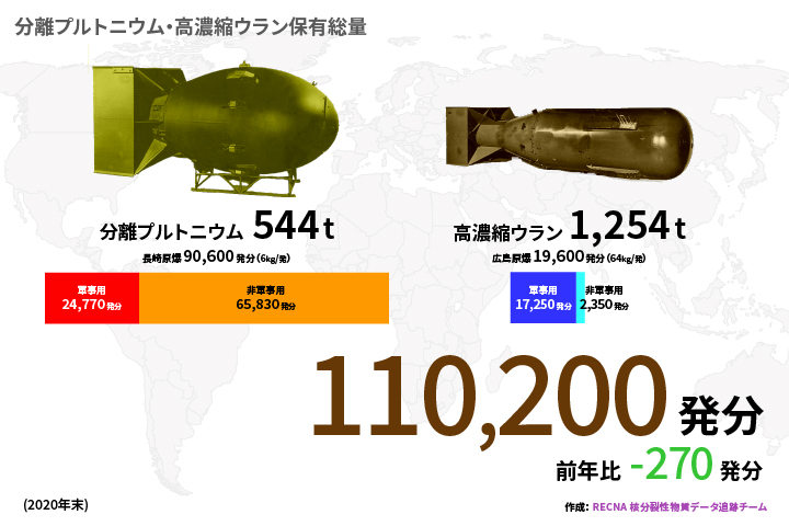 核物質保有総量（2020年末）